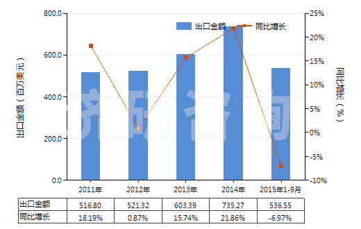 2011-2015年9月中國分散染料及以其為基本成分的制品,不論是否有化學(xué)定義(HS32041100)出口總額及增速統(tǒng)計
